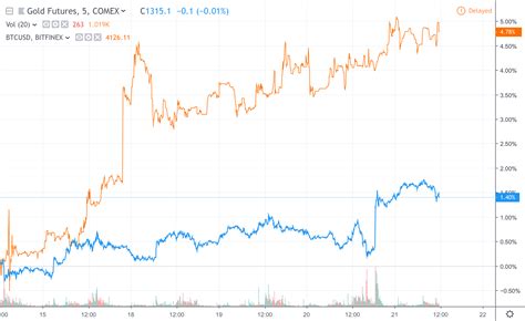 Bitcoin's correlation with stocks and gold is declining as the token scales fresh peaks, bolstering arguments that cryptocurrencies offer portfolio diversification benefits. Bitcoin, Gold Strongly Correlated in 3-Week High to Spell Stock Market Disaster