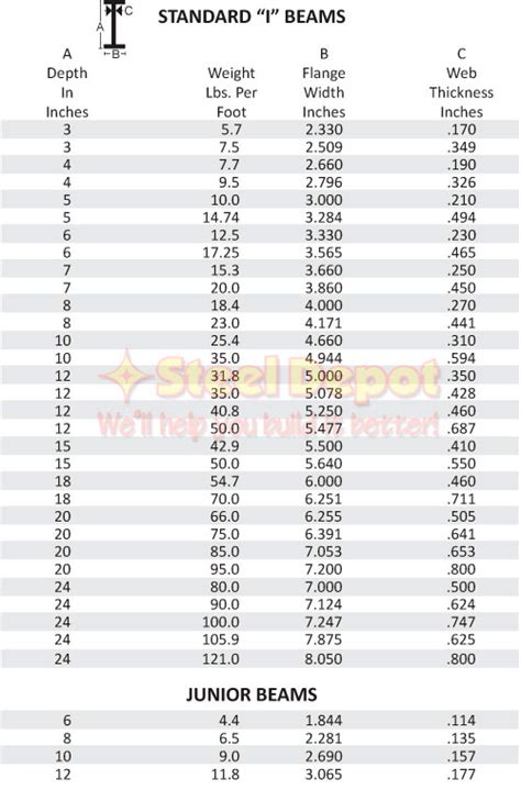 Standard I” Beams Steel Depot
