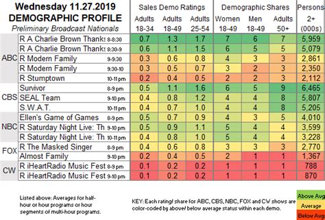 This will be the first episode i've watched in over 20 years lol. SHOWBUZZDAILY WEDNESDAY NETWORK SCORECARD - 11.27.2019 | Showbuzz Daily