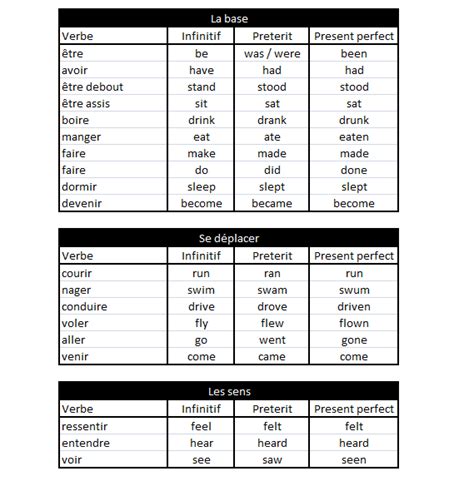 Cependant certains verbes (qui sont d'ailleurs assez nombreux), sont irreguliers en anglais : temps de verbe anglais tableau - Recherche Google | Verbes irreguliers anglais, Verbes ...