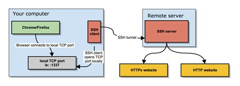 That's mean you can use socks for now check which service do you used and submit a review here. Howto Pass SSH traffic through a Secured Corporate Proxy ...