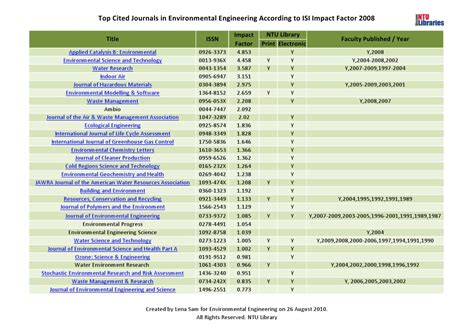 Top Cited Journals on Environmental Engineering According ...