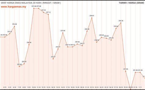 Harga emas ar rahnu yapeim pada 10 april 2021. Harga emas hari ini 2-11-2020 turun RM251.47 - Hargaemas MY