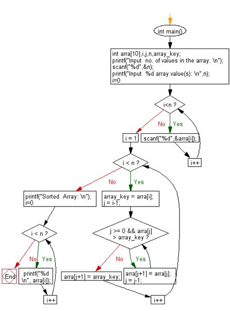 Contoh Flowchart Algoritma Selection Sort Modif 3 Images