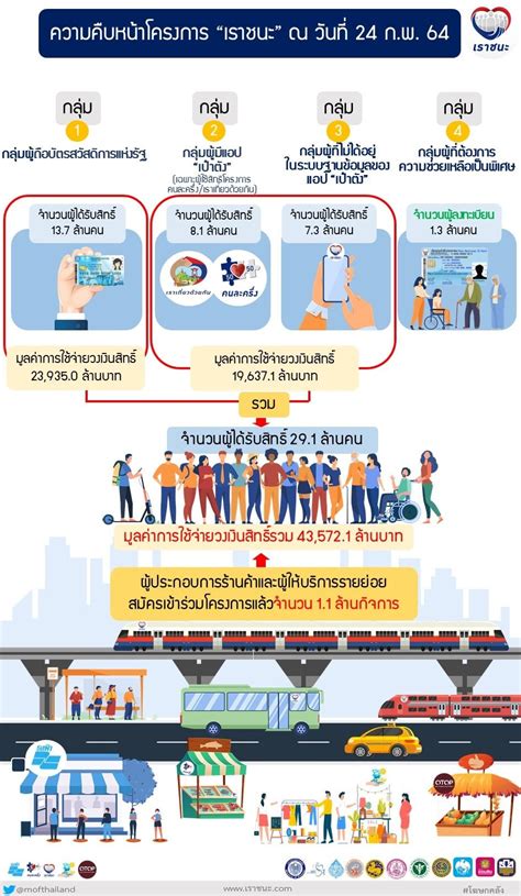 Www.เราชนะ.com เช็คสิทธิ์ เราชนะ ตรวจสอบเราชนะ วิธีตรวจสอบสถานะผู้ได้รับสิทธิ์ เราชนะ ขั้นตอนง่าย ๆ ตรวจสิทธ์เราชนะ เราชนะตรวจสอบสิทธิ์ - มีบัตรสวัสดิการแห่งรัฐไม่ต้อง ...