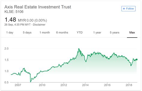 Trust (nyse), klcc (bursa), chimera investment corporation (nyse), site centers corp (nyse), sunstone hotel investors total shareholder return (tsr) combines share price appreciation and distributions paid to show the total return to the shareholder expressed as a. axis reit share price | The Fifth Person