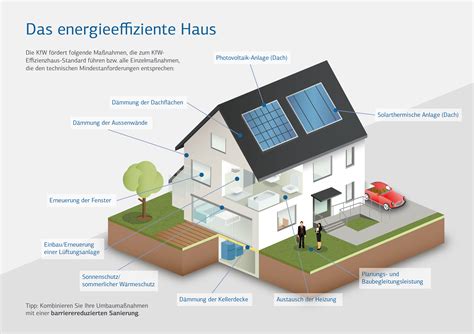 A kfw efficiency house 40 is a house that needs just 40% of the annual primary energy required by a similar reference house. KfW - Garant Haus Bau