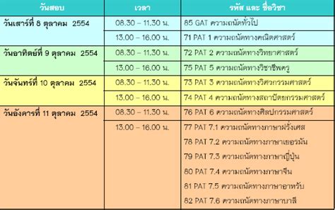 สอบ gat/pat วันแรกราบรื่น ไม่พบปัญหา เมื่อวันที่ 20 มีน … GAT-PAT'54 สมัครสอบวันที่ 1-29 กรกฎาคม 2554 | ติวฟรี.คอม
