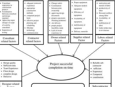 4 Conceptual Framework Of Research Download Scientific Diagram