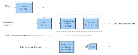Fsk System Block Diagram Difference In Implementation Of The Frequency