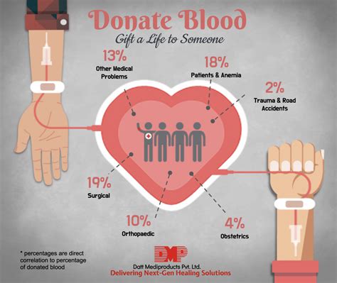 Medical Infographic Medical Infographic Blood Donatio