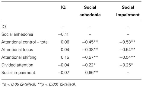 Frontiers Attentional Control Mediates The Relationship Between Social Anhedonia And Social