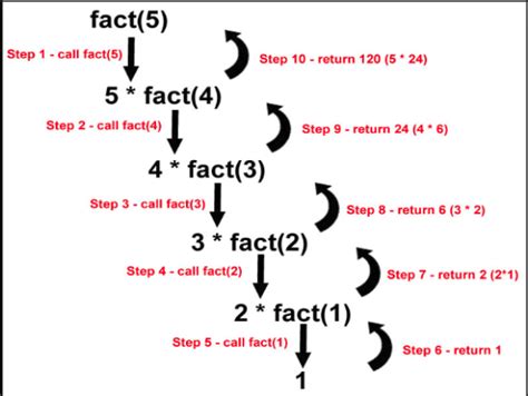 The base criteria of recursion. What is the best example of a recursive function in C ...