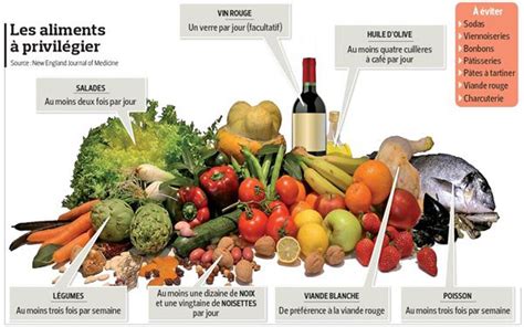 What Is The Difference In Between The Mediterranean Diet As Well As