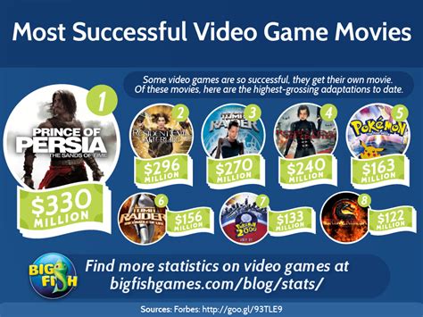 2016 is the most represented year on the list with six films. Most Successful Video Game Movies | Big Fish Blog