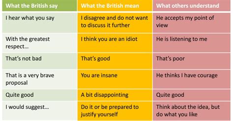 Dutch 'you are' can be translated by saying 'jij bent' (informal but most commonly used in day to day life) or 'u bent' (formal). 48 Things British People Say And What They Actually Mean ...