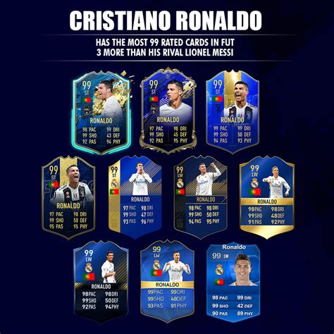 Pele, maradona and ronaldo top the fifa 21 best players list. Cristiano Ronaldo becomes only player to have TEN 99-rated ...