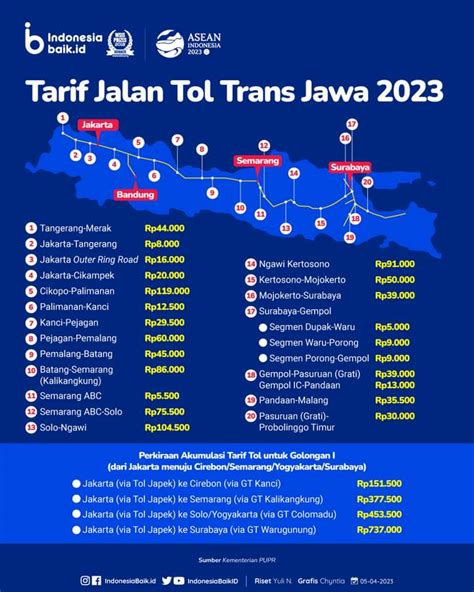 Bagi Yang Mau Mudik Lewat Jalan Tol Trans Jawa Berikut Daftar Tarif