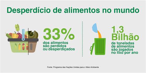 Desperdício De Alimentos No Brasil Redação