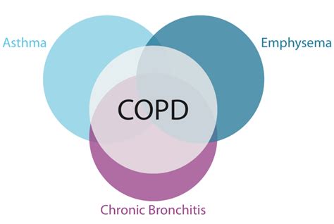 What Is Copd