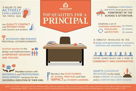 Top Qualities For A School Principal Infographic E Learning Infographics