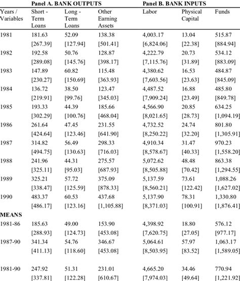 Annual Means And Standard Deviations In Parentheses Of Outputs And