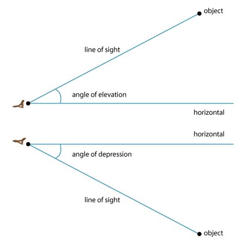 With angles of elevation, if two of the sides of the right triangle are known, then the formula for the angle of depression is given as below: Teacher resources - Solving problems with trigonometry page 4