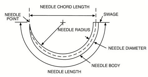 Anatomy Of A Suture Needle Suture Online