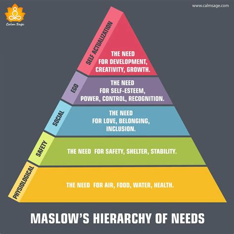 Image Maslow S Hierarchy Of Needs