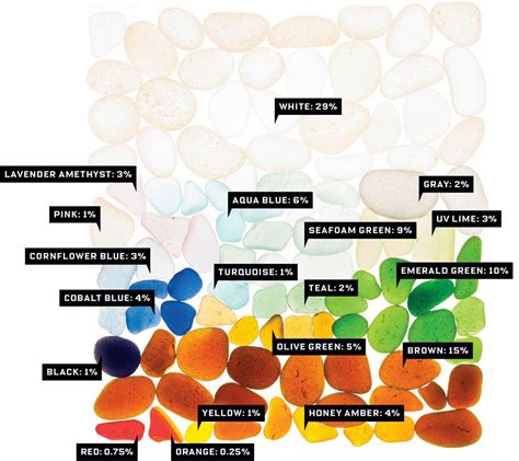 How The Many Types Of Sea Glass Get Their Colors Design Wired Sea Glass Beach Sea Glass Art