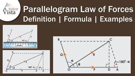 Parallelogram Law Of Forces Definition Formula Examples Youtube