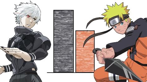 Dbzmacky Naruto Vs Kaneki Power Levels Over The Years All Sagas Youtube