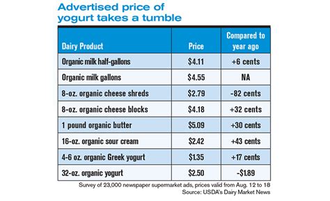 We did not find results for: Production, prices rise for organic dairy foods