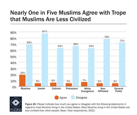 Islamophobia Remains Steady In The Us But Why Do Some Muslims Share