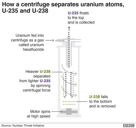 Iran Nuclear Deal Why Do The Limits On Uranium Enrichment Matter Bbc News