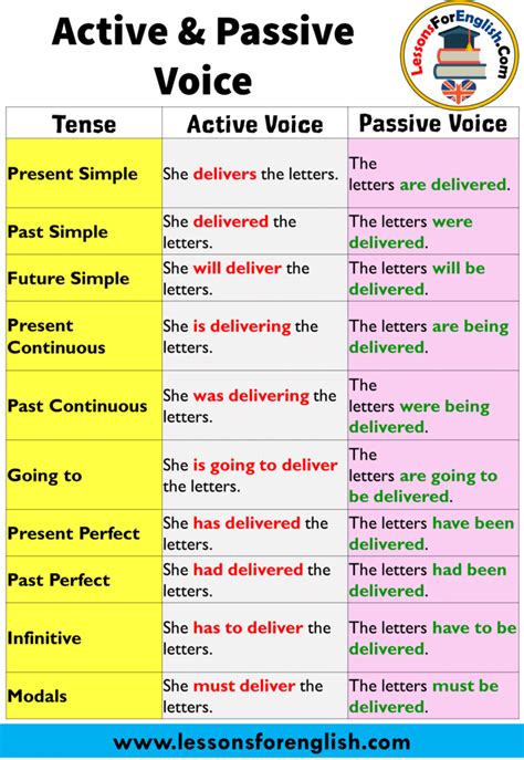 Active Passive Voice Archives Lessons For English