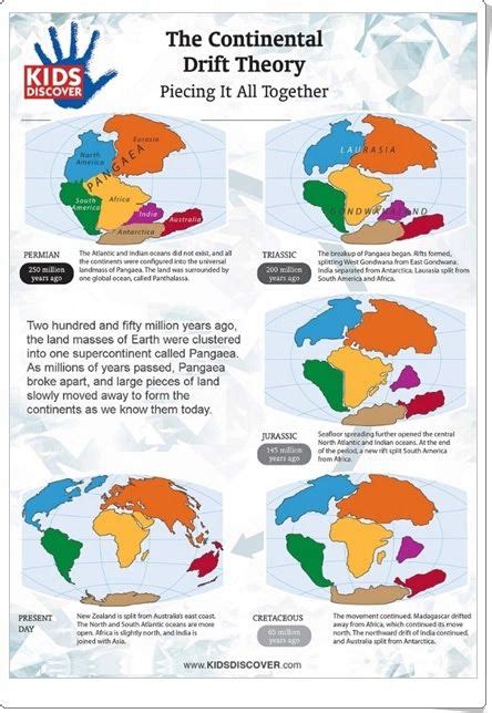 Teoría De La Deriva De Los Continentes Infografía De Kidsdiscover