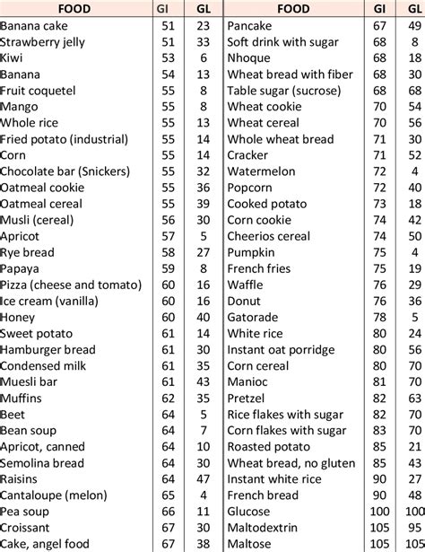 Printable Glycemic Index Food Chart Images And Photos Finder