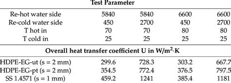Measured Overall Heat Transfer Coefficients For The Investigated