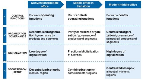 It's trickier to explain the difference between middle and back office roles, but some people use the following definitions Middle Office - The Endangered Species of the Corporate ...