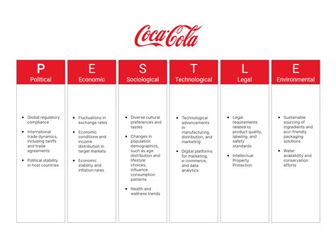 Coca Cola Pestle Analysis Demystified Unveiling Growth Strategies