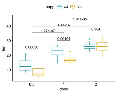 How To Add P Values Onto A Grouped Ggplot Using The Ggpubr R Package Datanovia