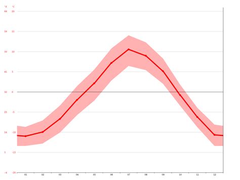 기후 Hemsedal 기후 그래프 온도 그래프 기후표 Climate