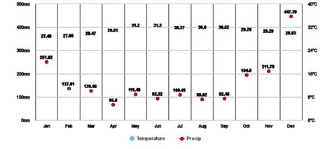 Barangay Poblacion Iv Sorsogon Ph Climate Zone Monthly Averages