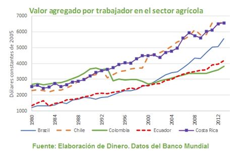 Comparación Del Desarrollo Agrícola En Colombia Frente A Otros Países