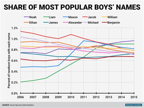Here Are The Most Popular Baby Names In The Us