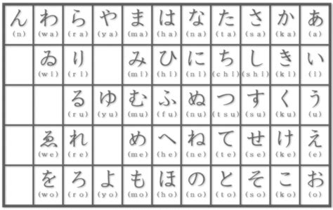 This is your ultimate compilation to easily master japanese hiragana in 1 hour! The Polyglot Blog: Japanese Alphabet and Charts in Photos