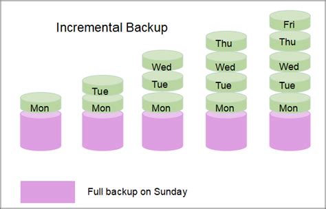 Can Windows Backup Do Incremental Backups Best Way In 2024 Easeus