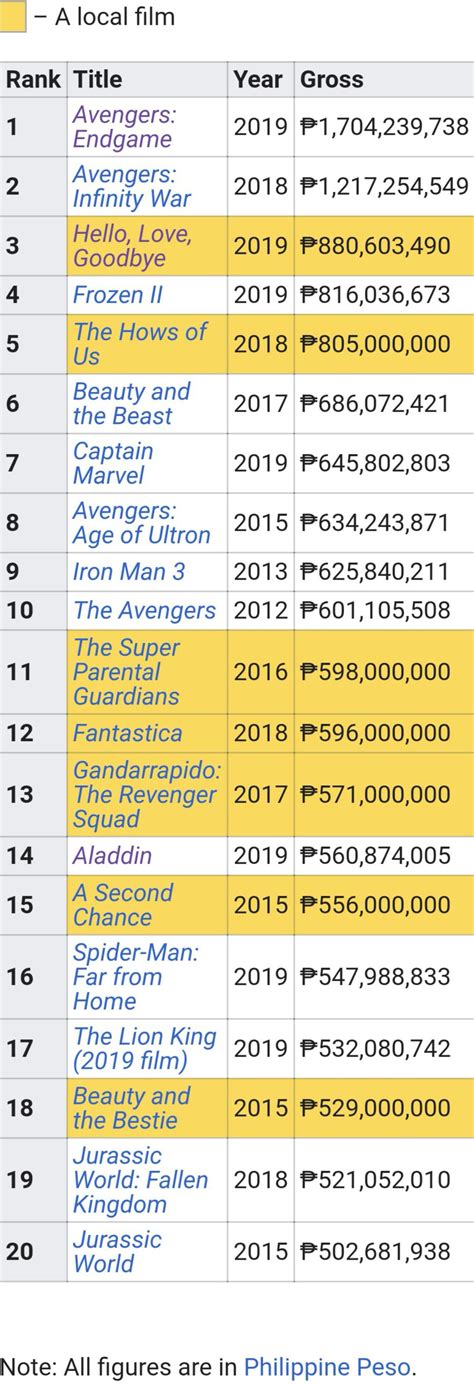 Top Highest Grossing Filipino Movies Of All Time Starmometer Vrogue