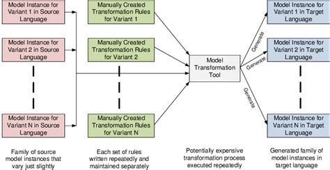 Reinventing Transformation Rules Download Scientific Diagram